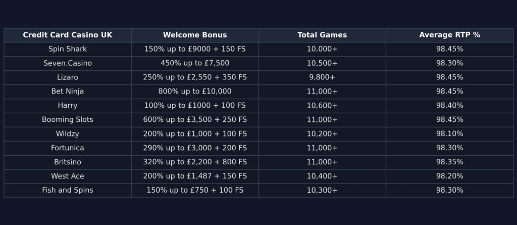 Credit Card Casino Information 